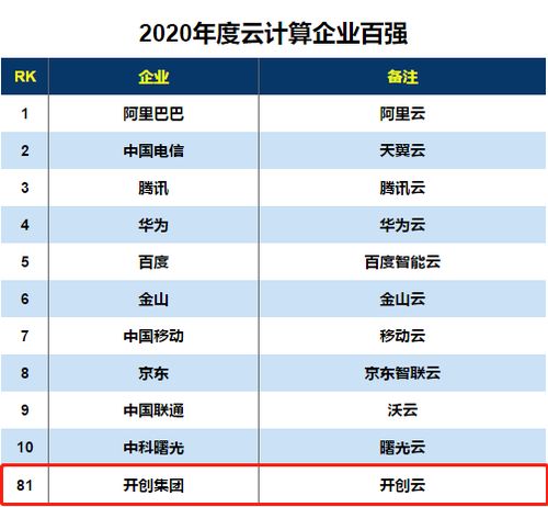 開創集團入選2020云計算企業百強，以物聯網應用服務引領數字化新浪潮